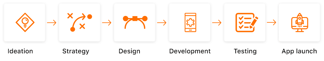 Process of Mobile Application Development Company