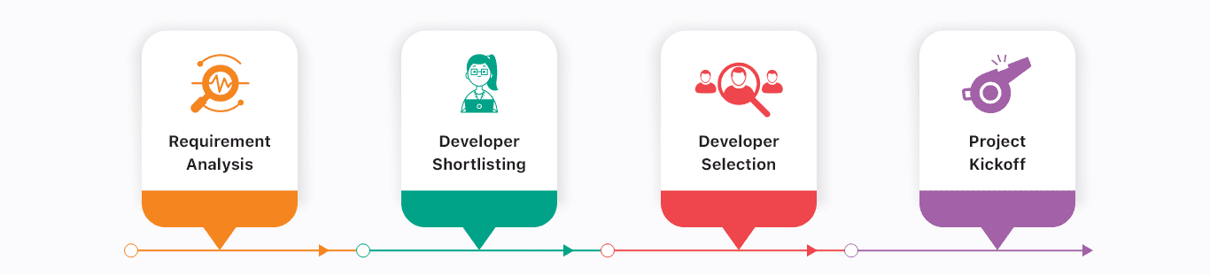 Process of Hiring Android Developers in East Steps