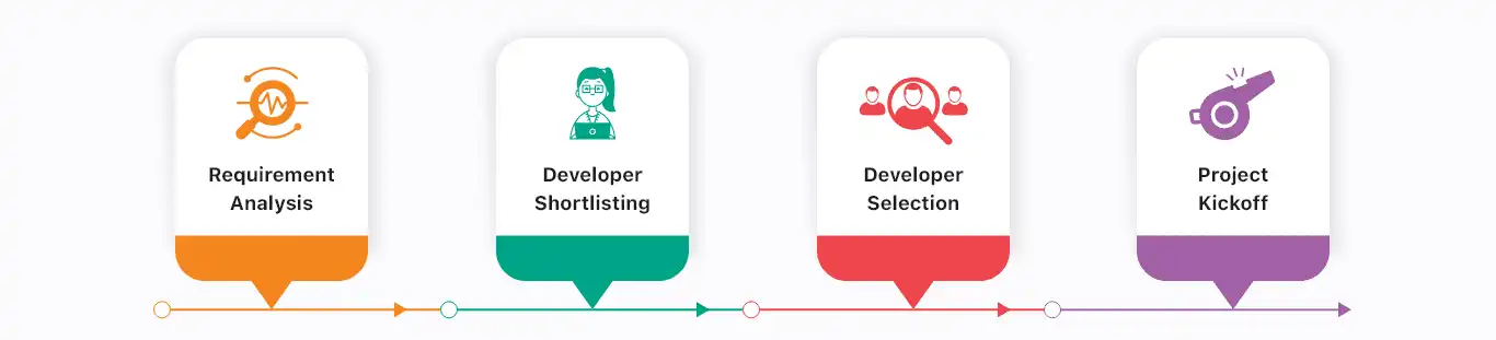 Process of Hiring React Native Developers in East Steps