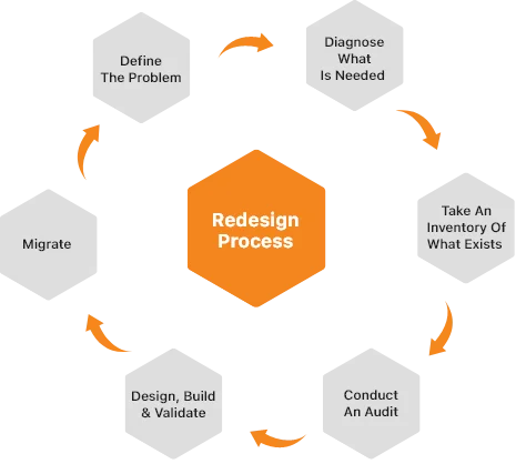 Six phases of redesign process