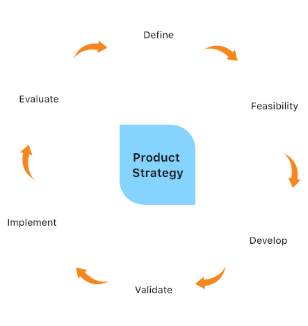 Product Line Assessment Process